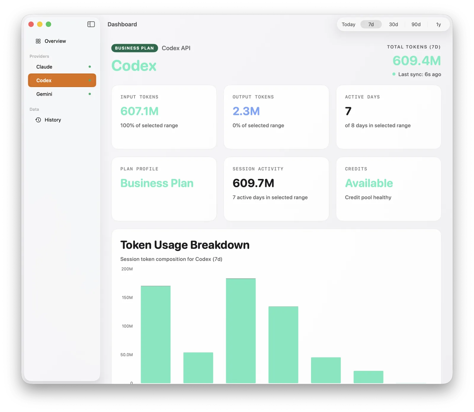 Codex detail view in Tally showing a Business plan, 609.4M tokens over 7 days, available credits and a daily token usage chart.