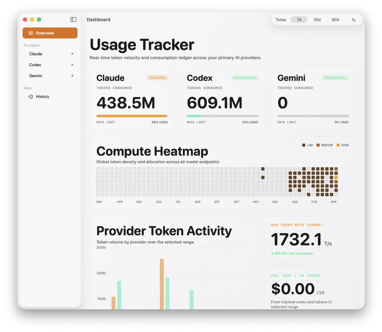 Tally dashboard on macOS: token totals for Claude (438.5M, 98% of its rate limit), Codex (609.1M) and Gemini, a compute heatmap covering twelve months, and a provider token activity chart.