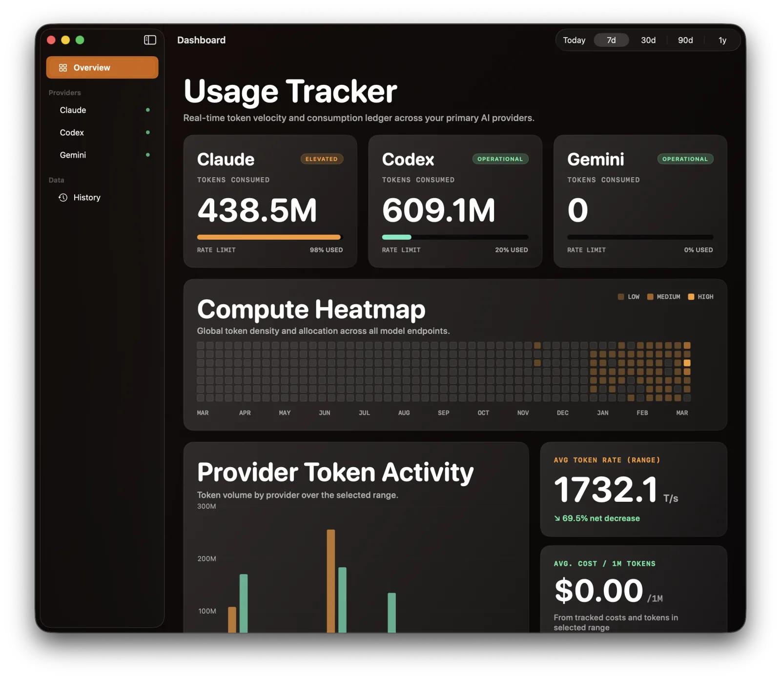 Tally dashboard on macOS: token totals for Claude (438.5M, 98% of its rate limit), Codex (609.1M) and Gemini, a compute heatmap covering twelve months, and a provider token activity chart.
